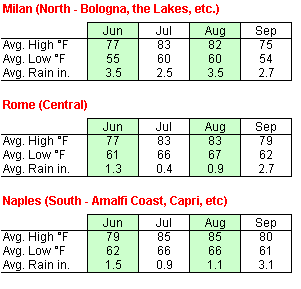 Table showing average high and average low temperatures in Milan, Rome and Naples (Amalfi Coast, Capri), Italy for the months of June, July, August and September.  Also shows average precipitation.